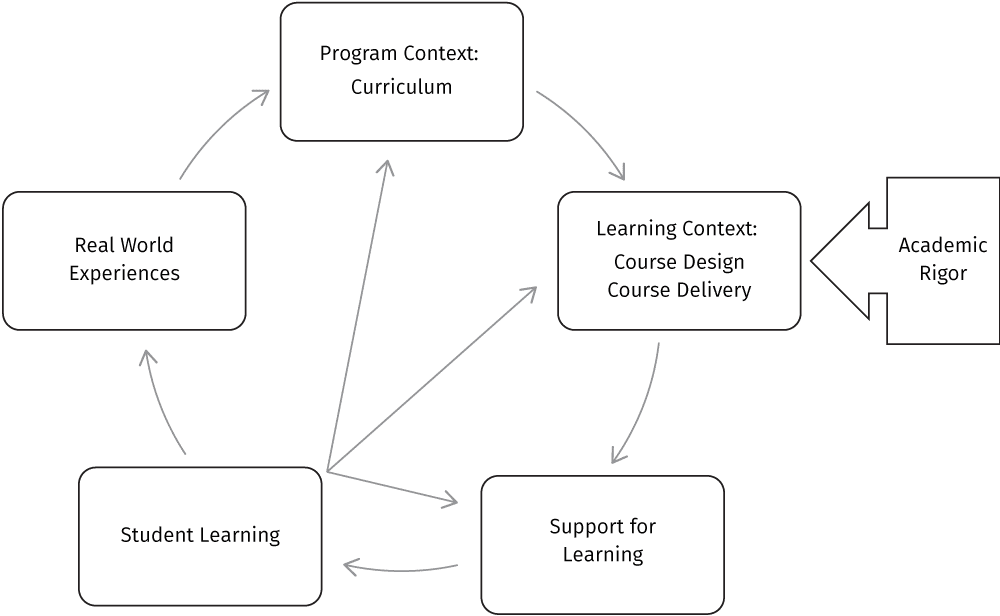 figure showing location of academic rigor within context of student's life