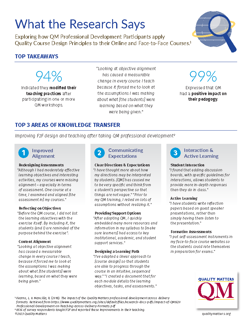 What the Research Says about QM Professional Development