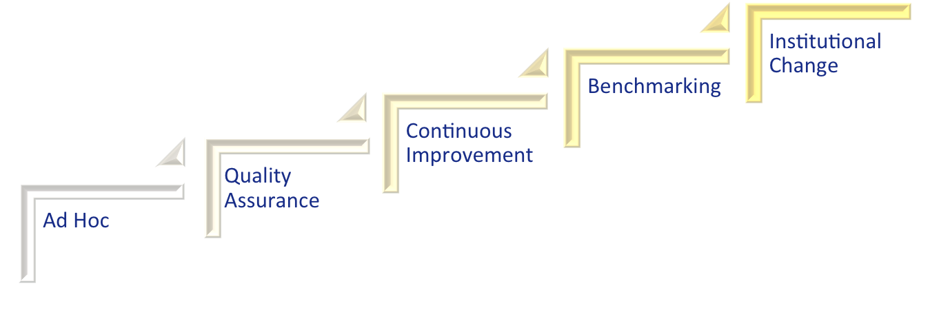 levels of QM implementation