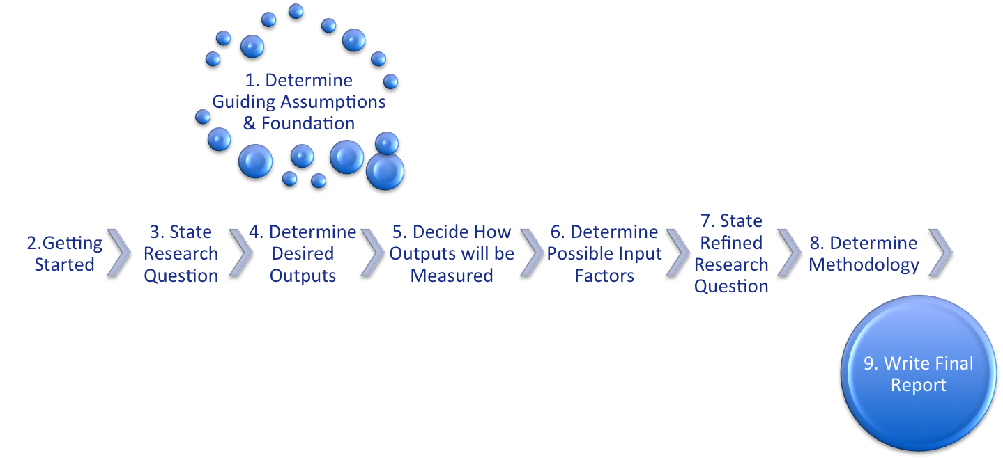 steps of conducting research on QM impacts